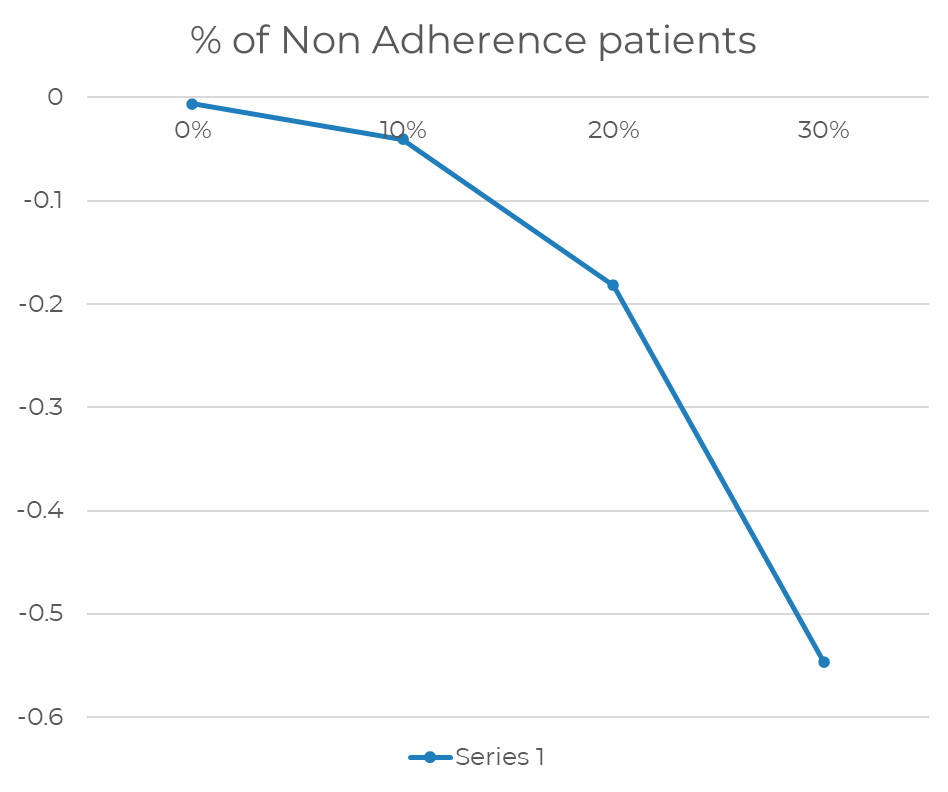 Poor Adherence Minimizes
